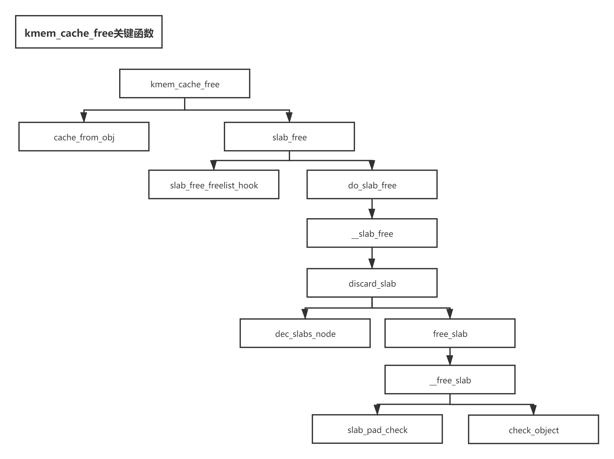 kmem_cache_free